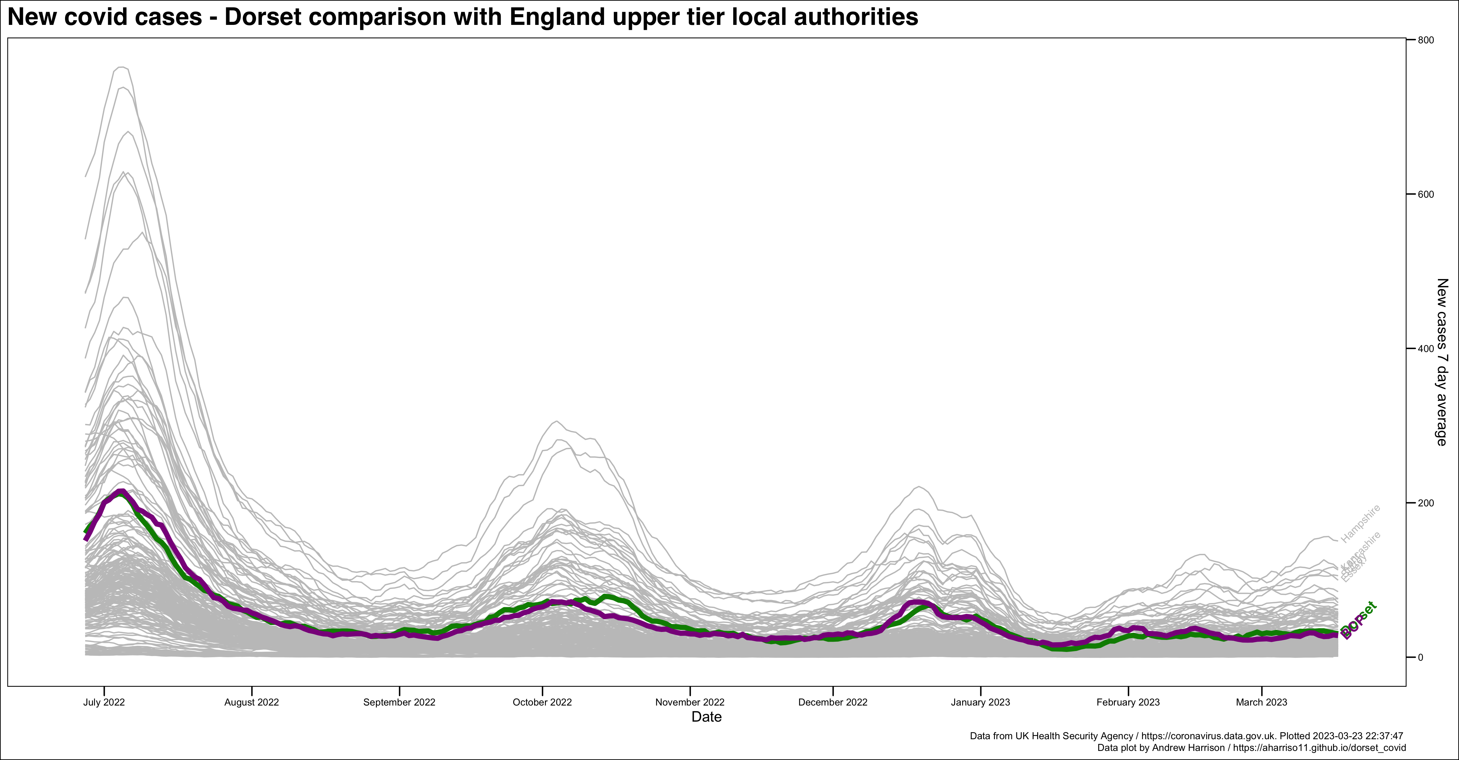 Dorset daily case comparison