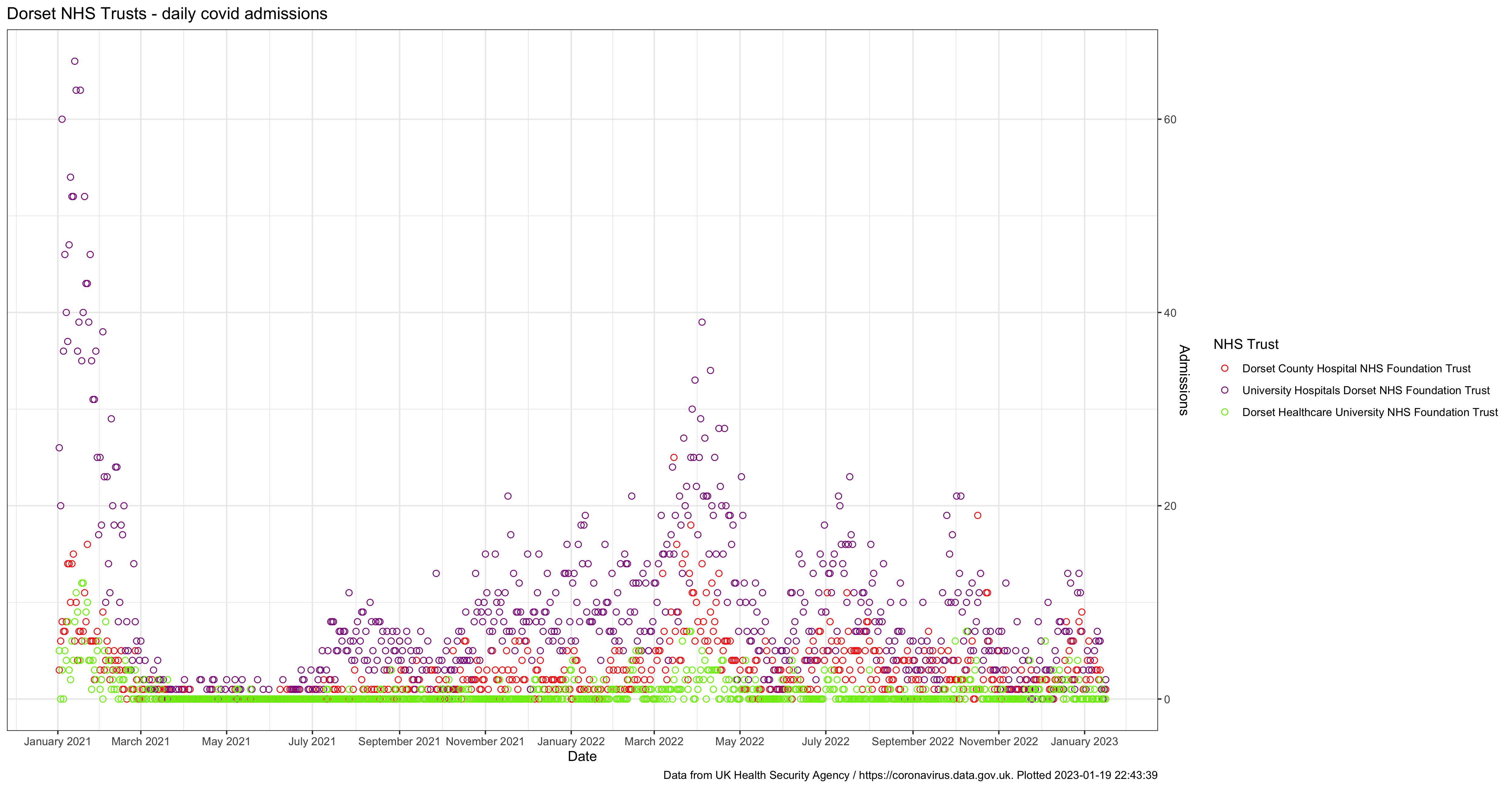 Dorset daily admissions