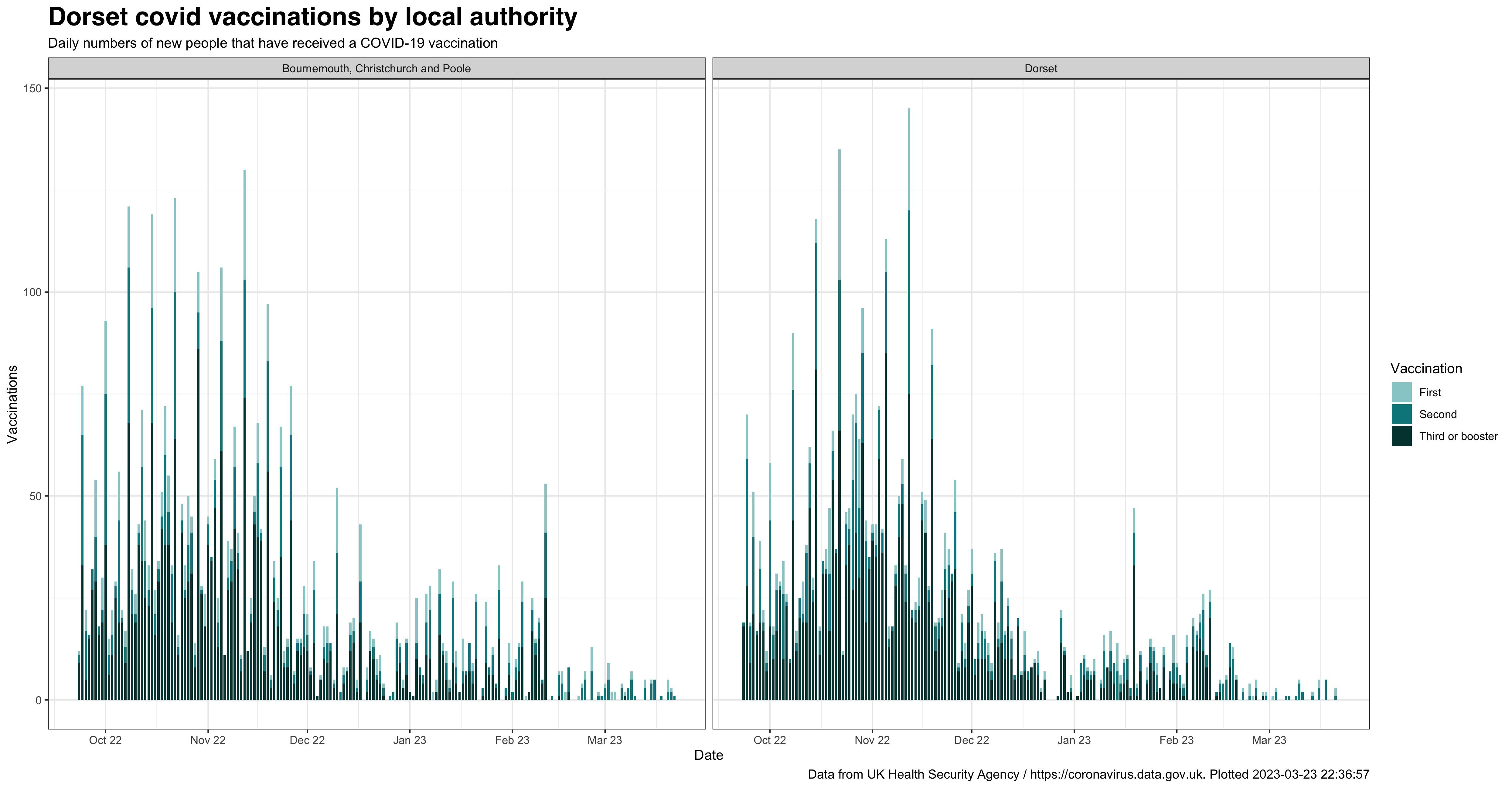Dorset daily vaccinations