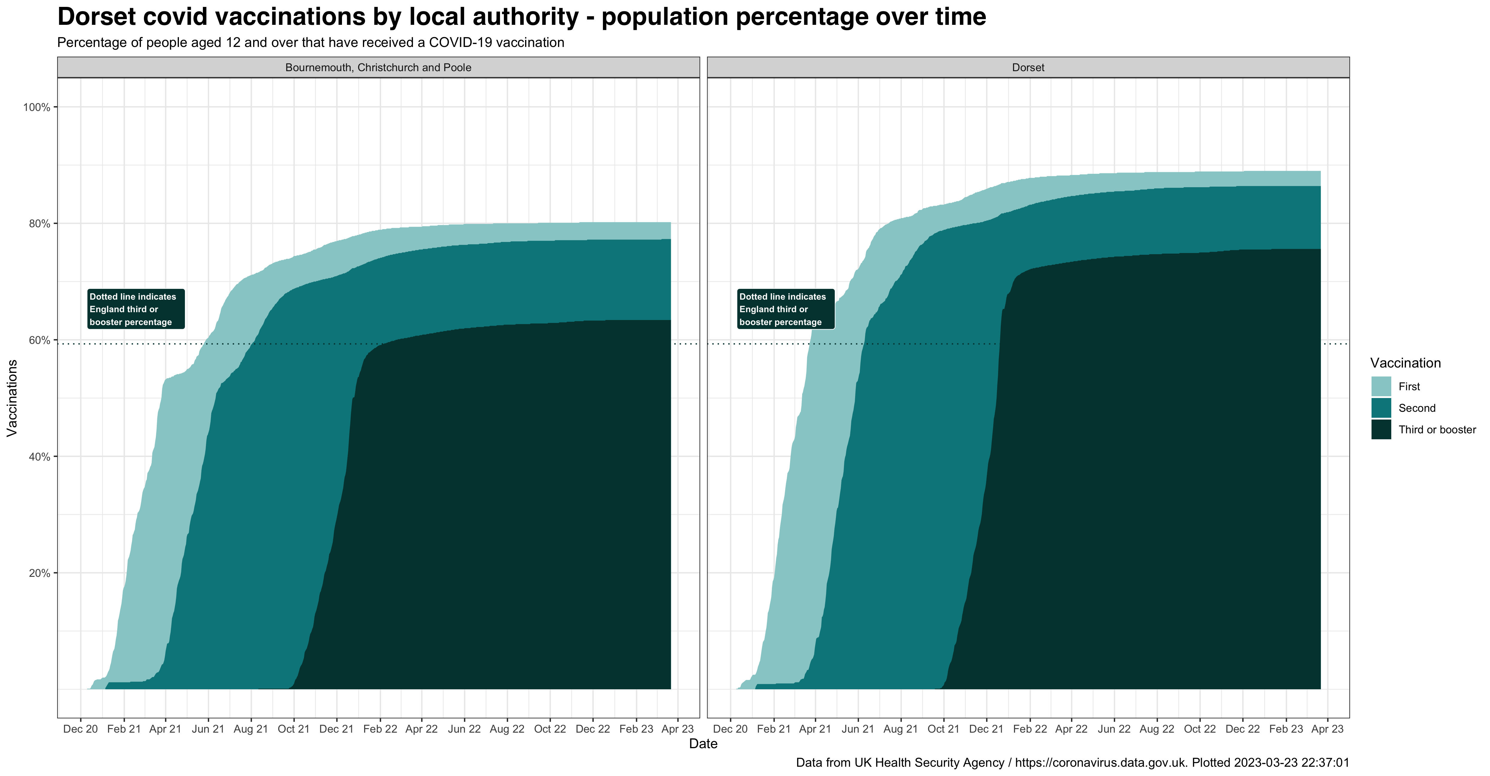 Dorset daily vaccinations as percentage of population