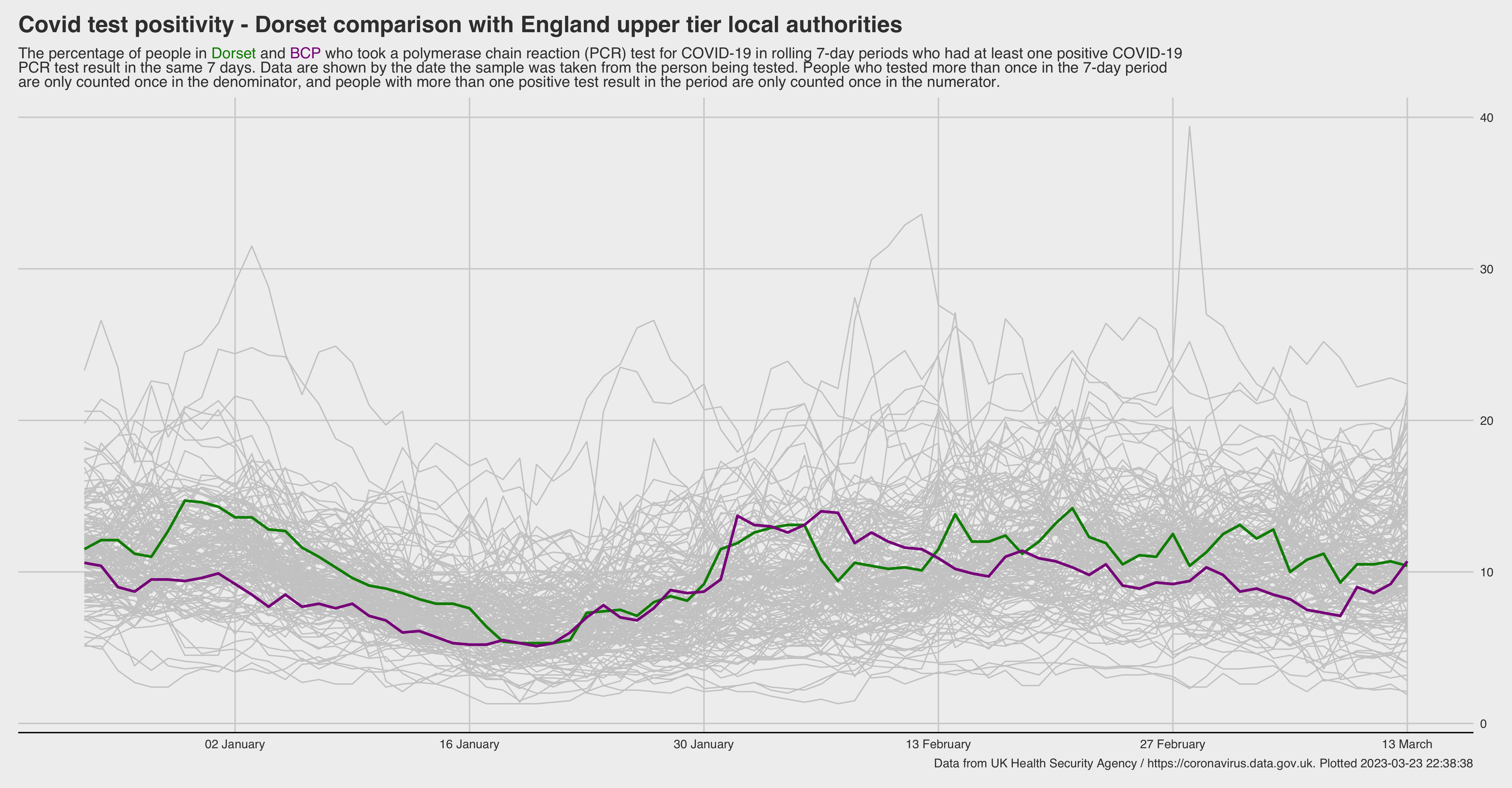Dorset case positivity comparison