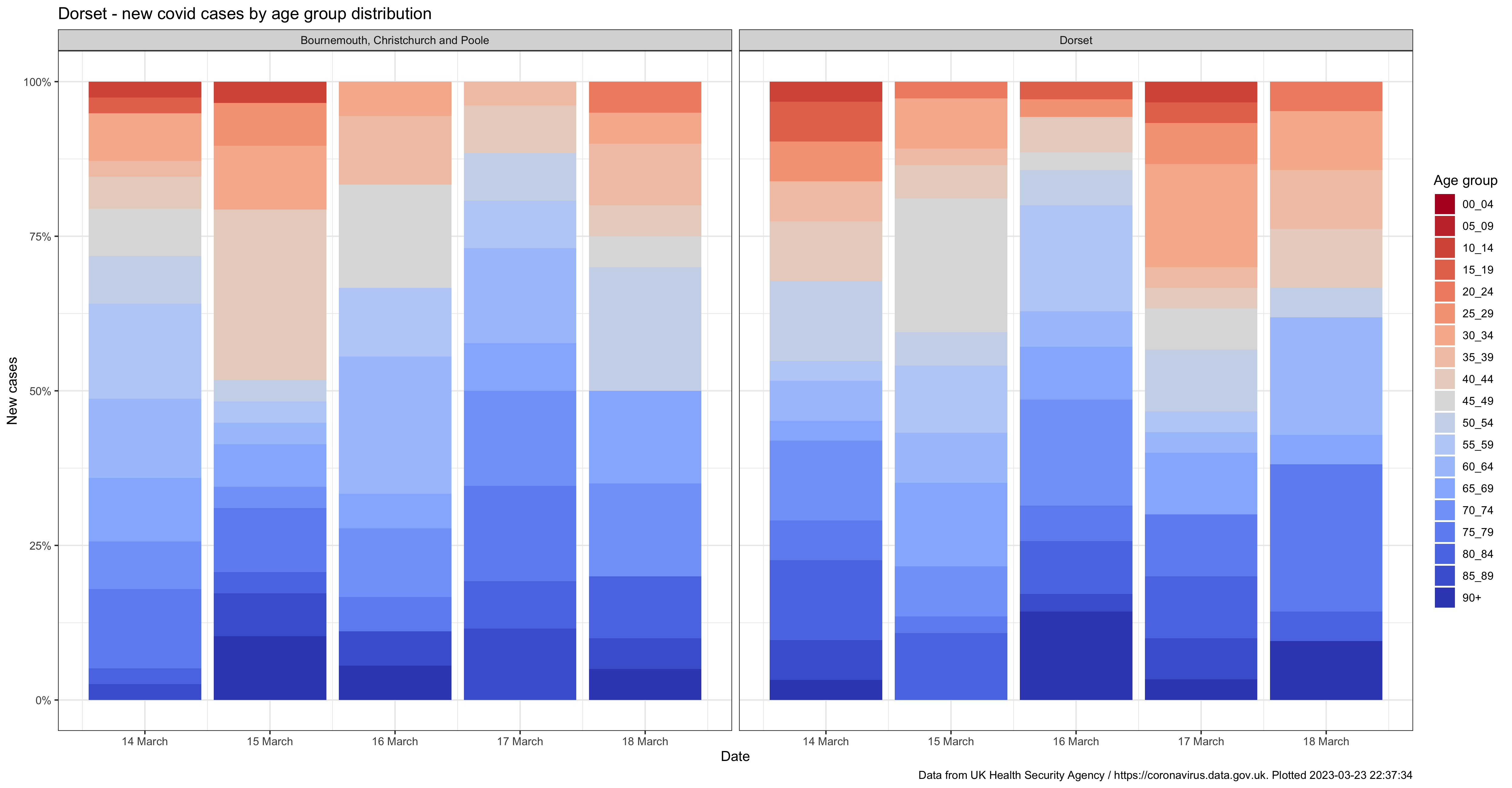 New cases by age distribution