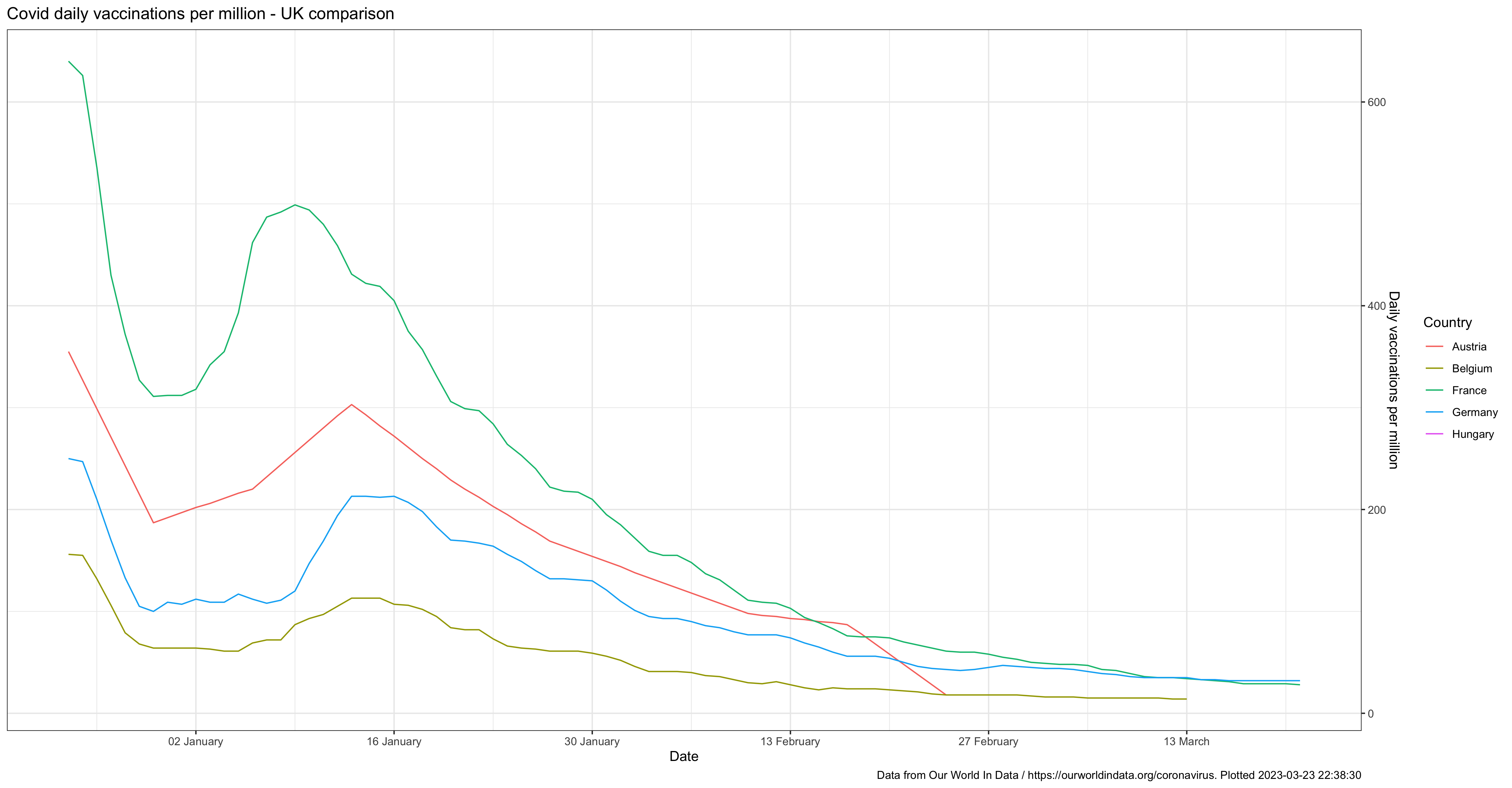 Daily vaccinations per million