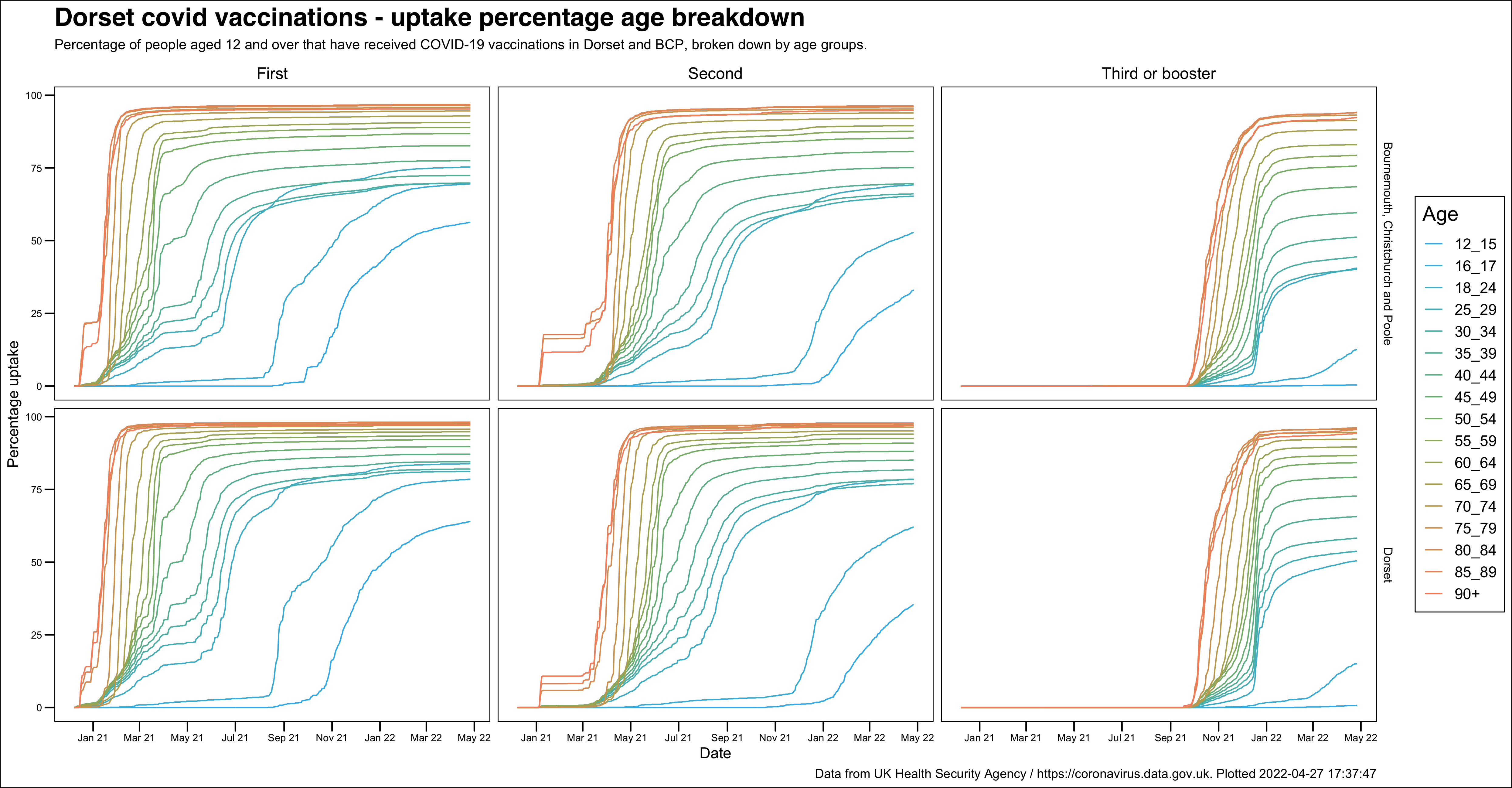 Dorset daily vaccinations as percentage of population