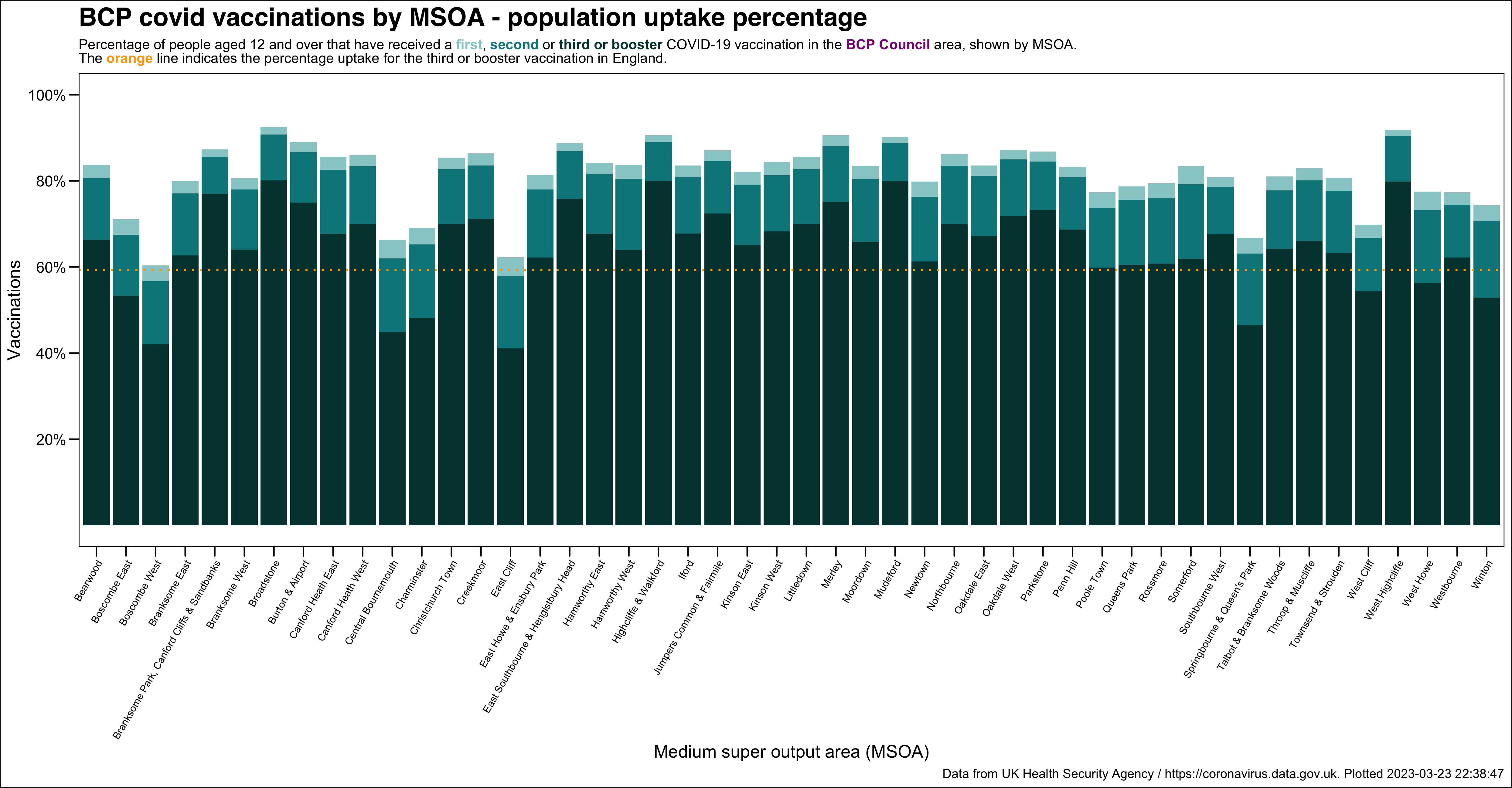 Dorset daily vaccinations as percentage of population