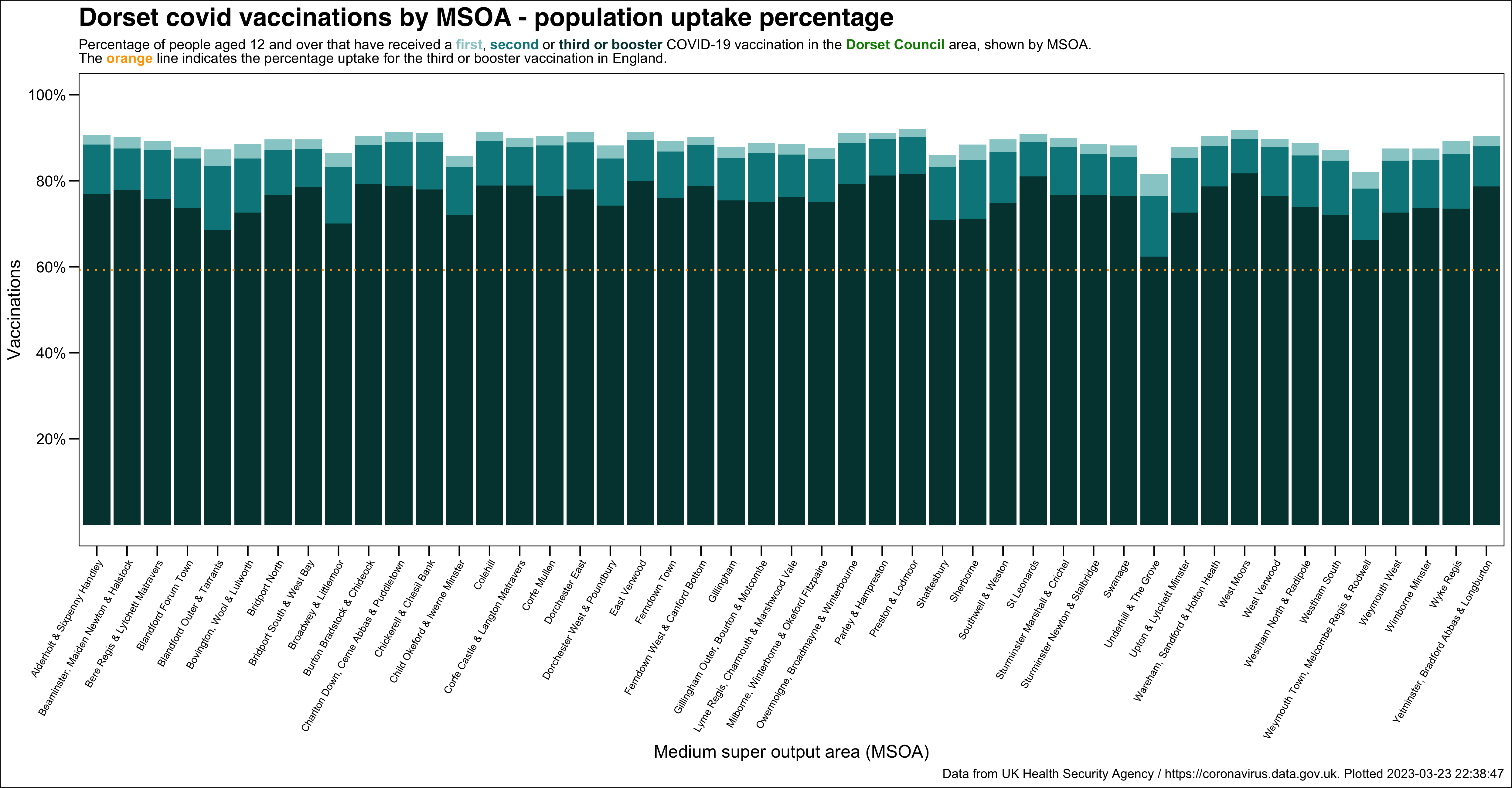 Dorset daily vaccinations as percentage of population